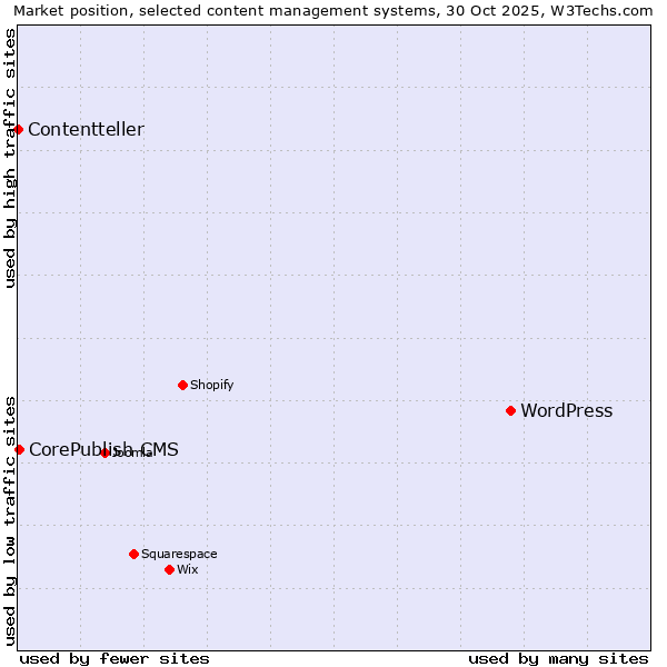 Market position of WordPress vs. CorePublish CMS vs. Contentteller