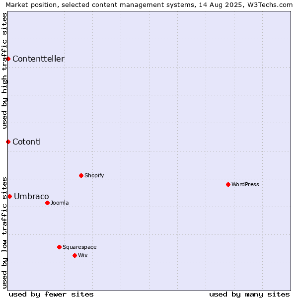 Market position of Umbraco vs. Cotonti vs. Contentteller
