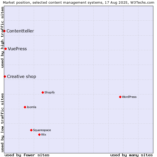 Market position of VuePress vs. Creative shop vs. Contentteller