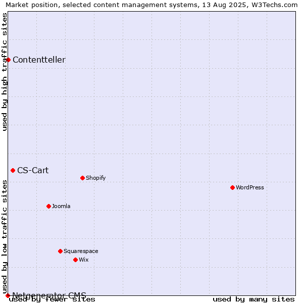 Market position of CS-Cart vs. Contentteller vs. Netgenerator CMS