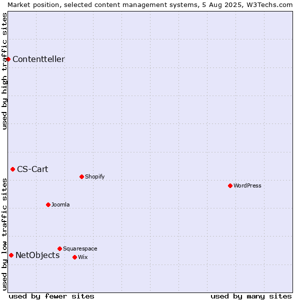 Market position of CS-Cart vs. NetObjects vs. Contentteller