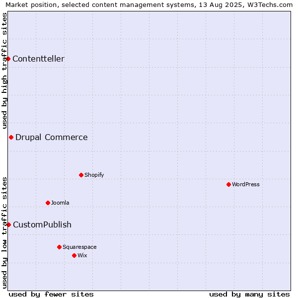 Market position of Drupal Commerce vs. CustomPublish vs. Contentteller