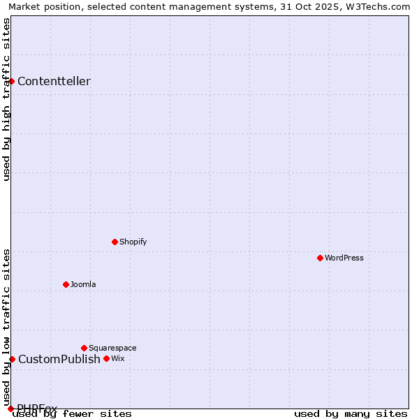 Market position of CustomPublish vs. Contentteller vs. PHPFox