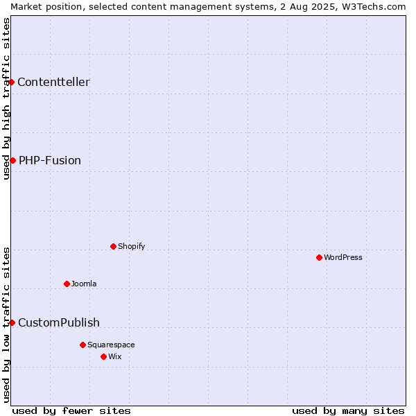 Market position of PHP-Fusion vs. CustomPublish vs. Contentteller