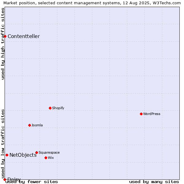 Market position of NetObjects vs. Contentteller vs. Daisy