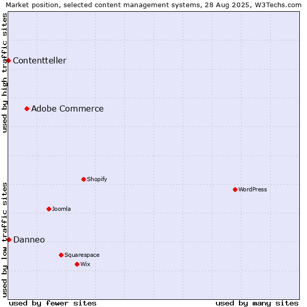 Market position of Adobe Commerce vs. Danneo vs. Contentteller