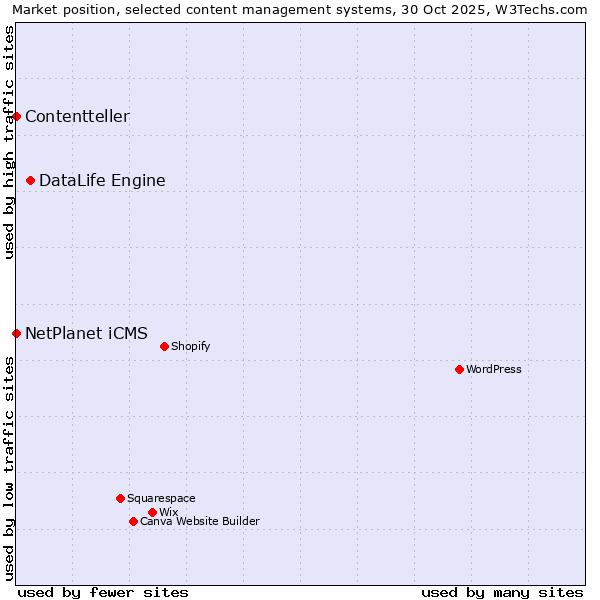 Market position of DataLife Engine vs. NetPlanet iCMS vs. Contentteller