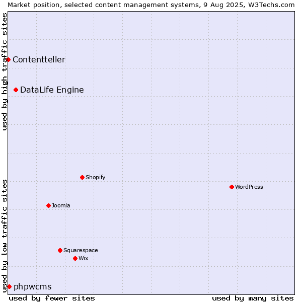 Market position of DataLife Engine vs. phpwcms vs. Contentteller