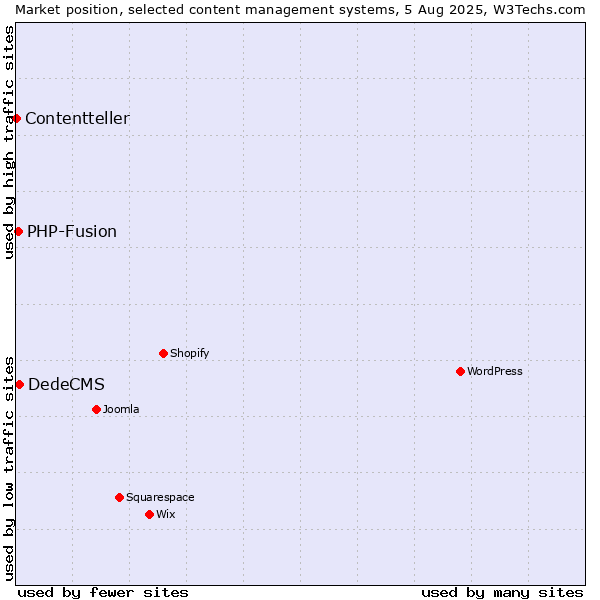 Market position of DedeCMS vs. PHP-Fusion vs. Contentteller