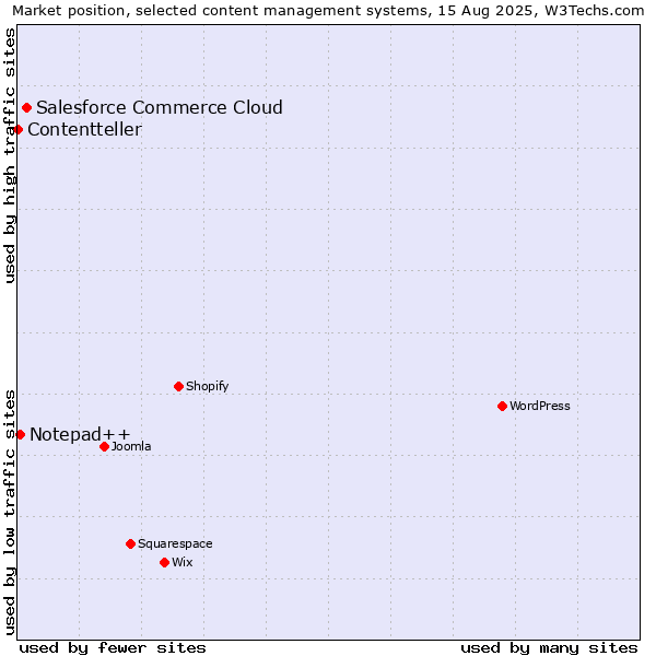 Market position of Salesforce Commerce Cloud vs. Notepad++ vs. Contentteller