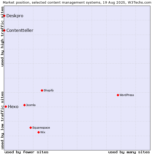 Market position of Hexo vs. Deskpro vs. Contentteller