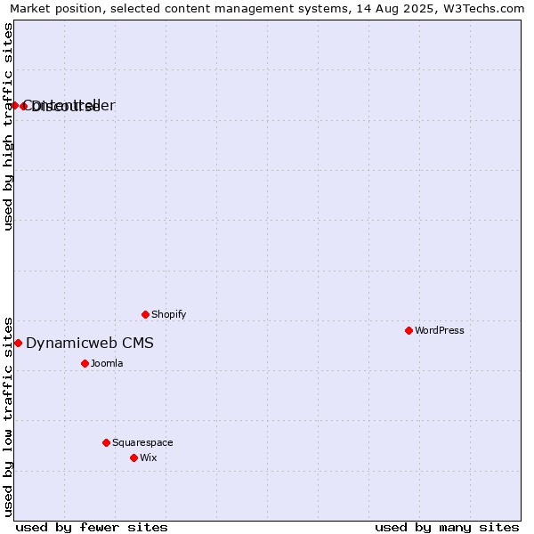 Market position of Discourse vs. Dynamicweb CMS vs. Contentteller