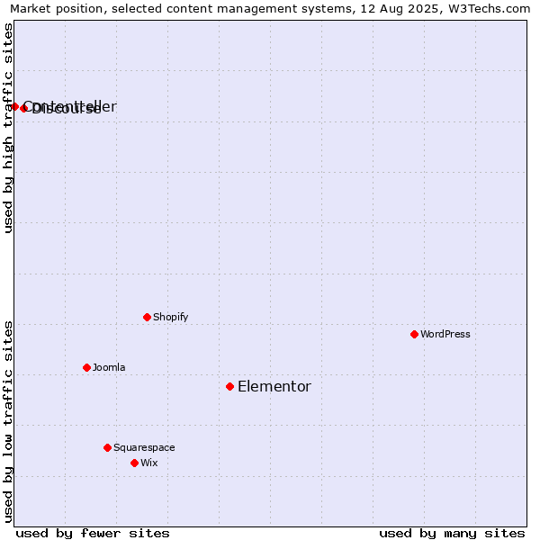 Market position of Elementor vs. Discourse vs. Contentteller