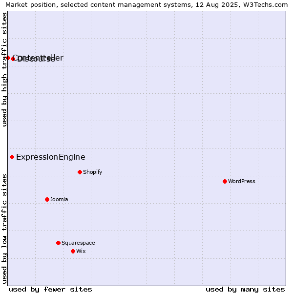 Market position of Discourse vs. ExpressionEngine vs. Contentteller
