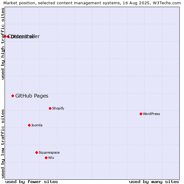 Market position of GitHub Pages vs. Discourse vs. Contentteller