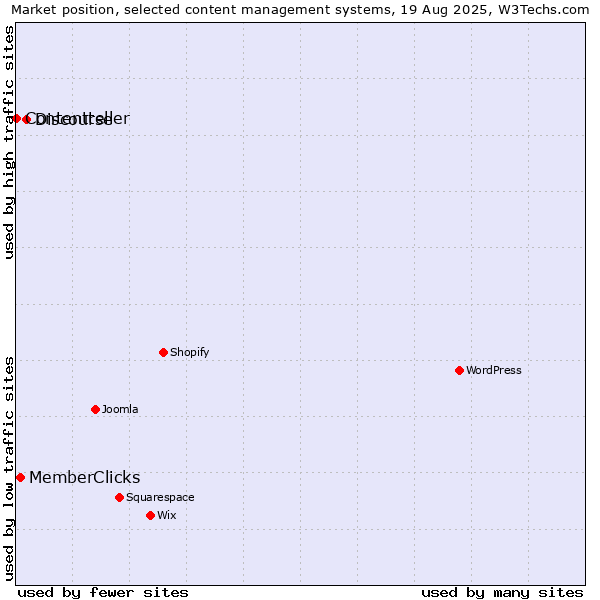 Market position of Discourse vs. MemberClicks vs. Contentteller