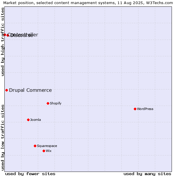 Market position of Discourse vs. Drupal Commerce vs. Contentteller