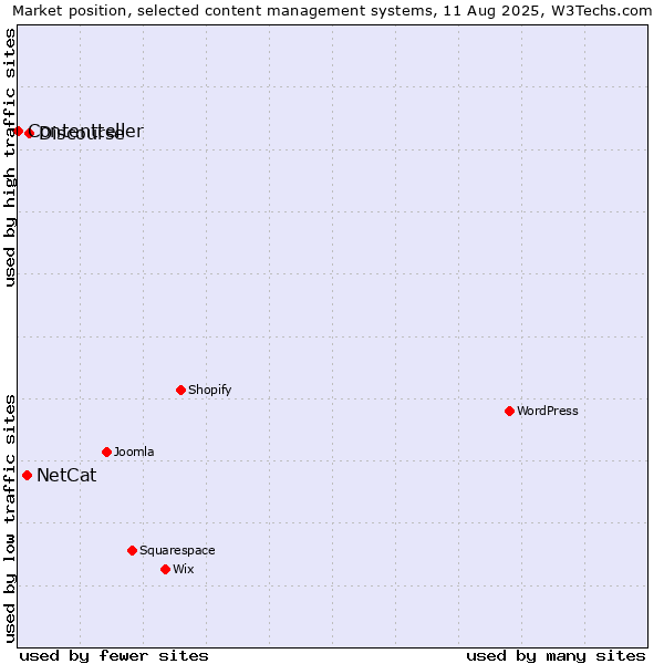 Market position of Discourse vs. NetCat vs. Contentteller