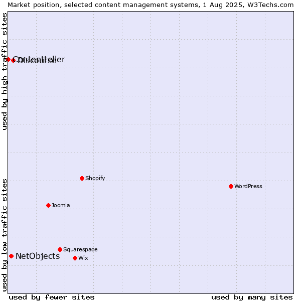Market position of Discourse vs. NetObjects vs. Contentteller