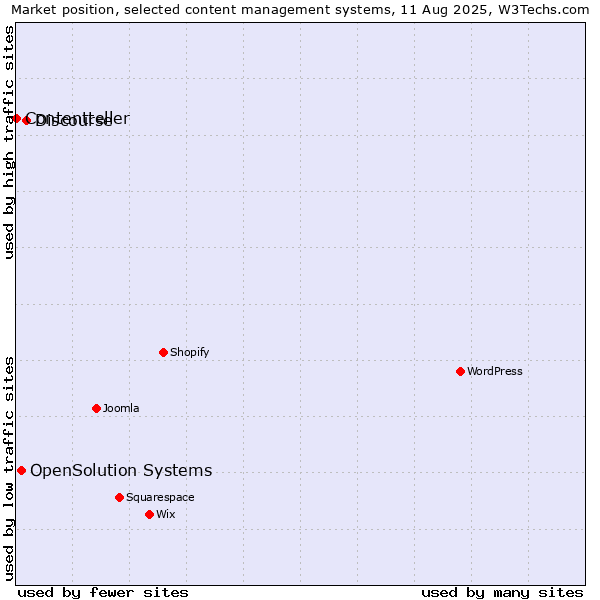 Market position of Discourse vs. OpenSolution Systems vs. Contentteller