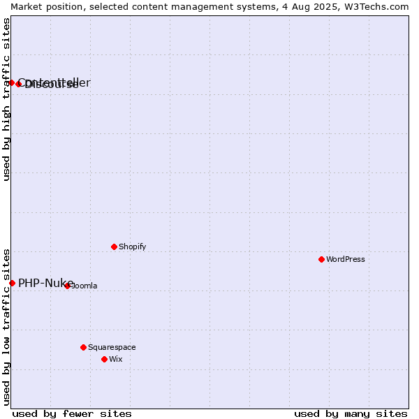 Market position of Discourse vs. PHP-Nuke vs. Contentteller