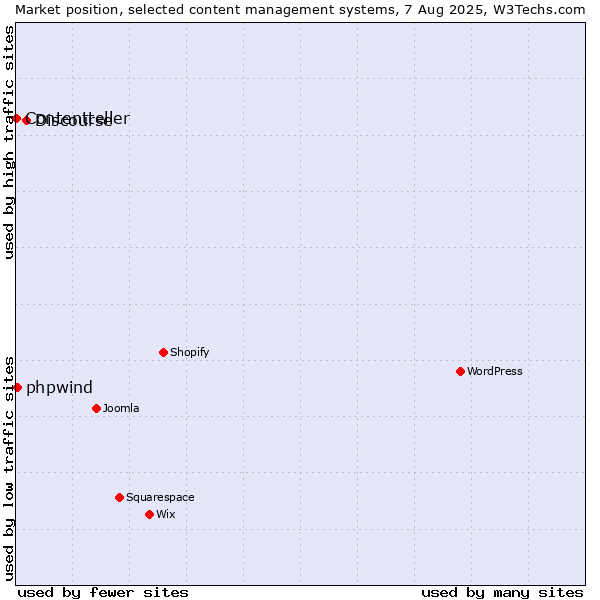 Market position of Discourse vs. phpwind vs. Contentteller