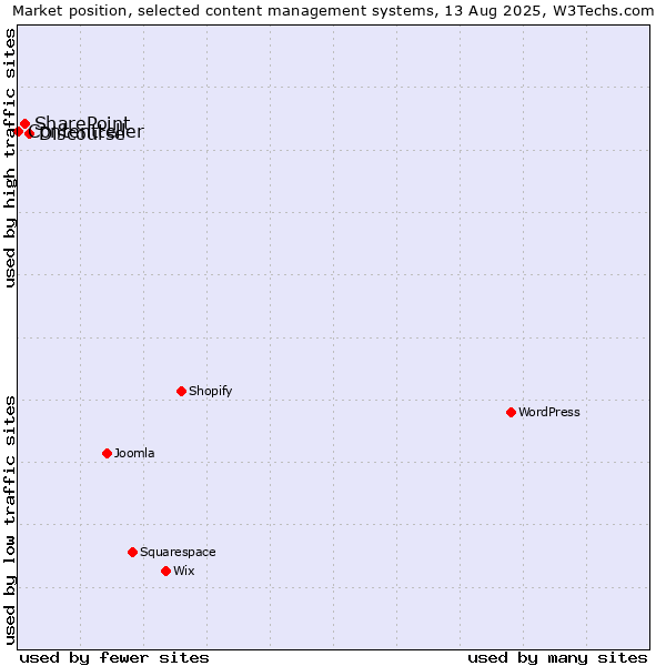 Market position of Discourse vs. SharePoint vs. Contentteller