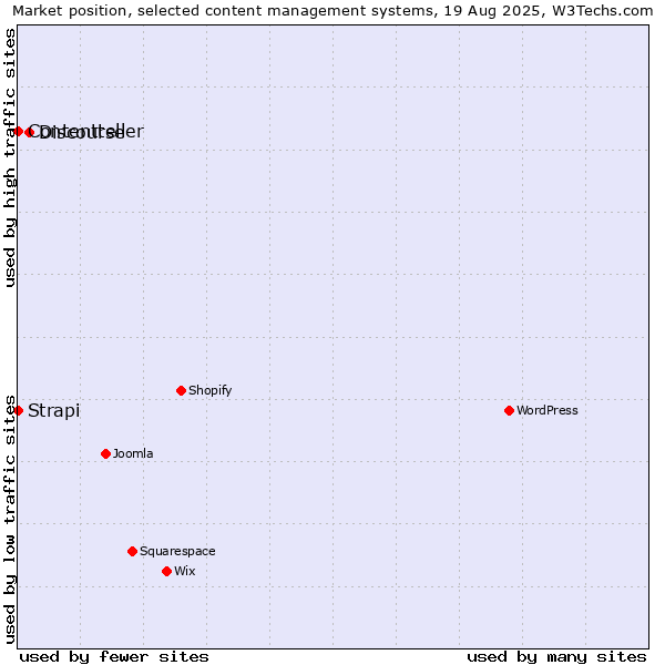 Market position of Discourse vs. Strapi vs. Contentteller