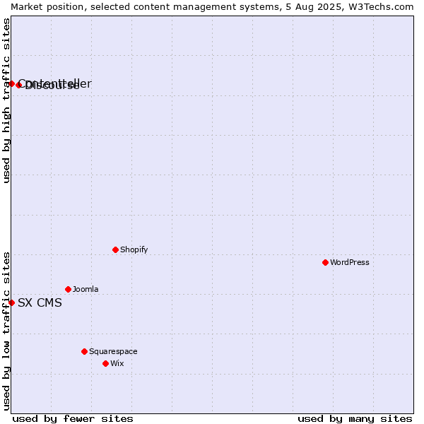 Market position of Discourse vs. SX CMS vs. Contentteller