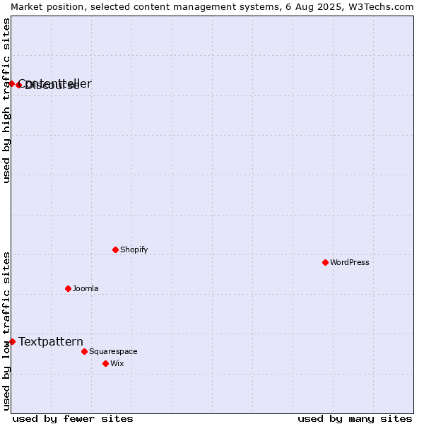 Market position of Discourse vs. Textpattern vs. Contentteller