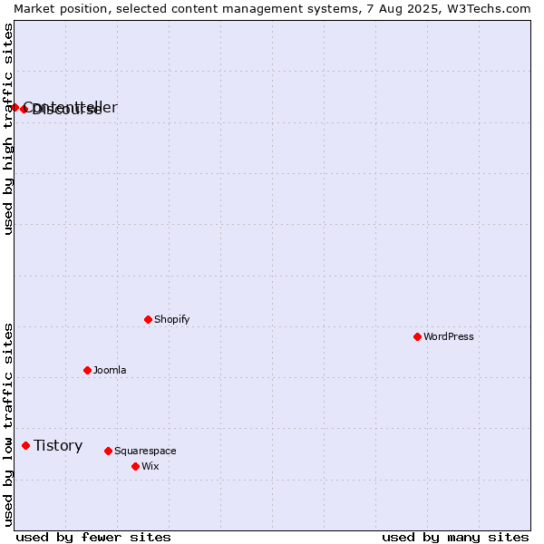 Market position of Tistory vs. Discourse vs. Contentteller