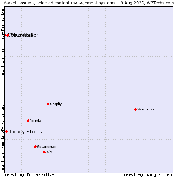 Market position of Discourse vs. Turbify Stores vs. Contentteller