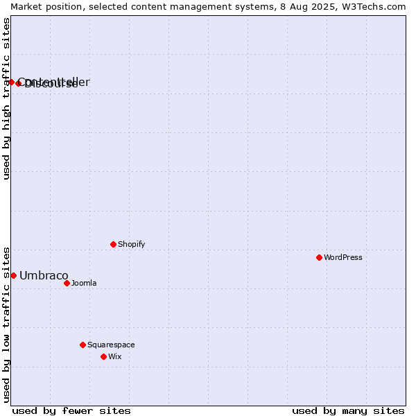 Market position of Discourse vs. Umbraco vs. Contentteller