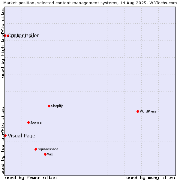 Market position of Discourse vs. Visual Page vs. Contentteller