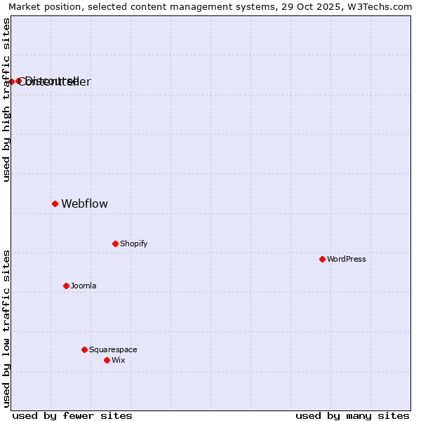 Market position of Webflow vs. Discourse vs. Contentteller