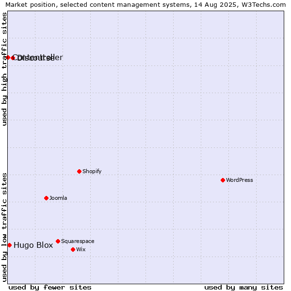 Market position of Discourse vs. Hugo Blox vs. Contentteller