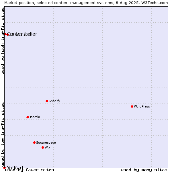 Market position of Discourse vs. Contentteller vs. Yo!Kart