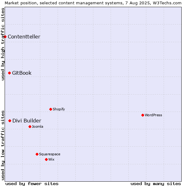 Market position of Divi Builder vs. GitBook vs. Contentteller