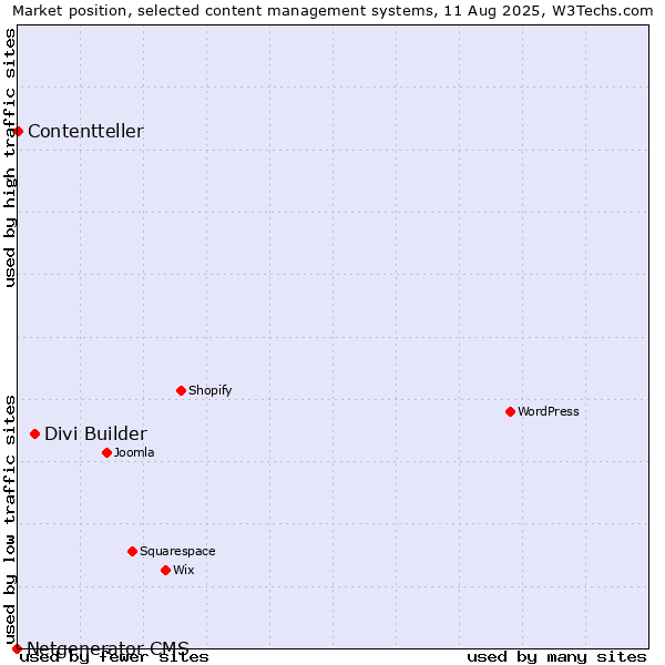 Market position of Divi Builder vs. Contentteller vs. Netgenerator CMS