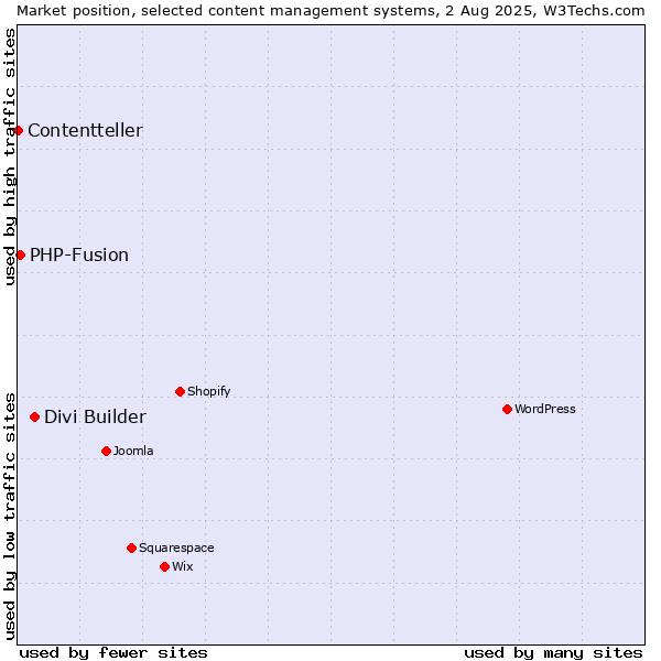 Market position of Divi Builder vs. PHP-Fusion vs. Contentteller