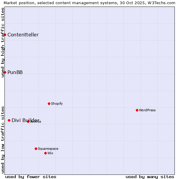 Market position of Divi Builder vs. PunBB vs. Contentteller