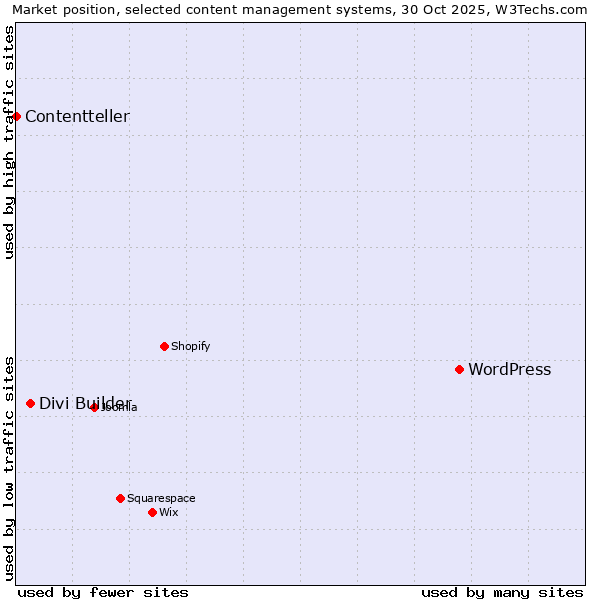 Market position of WordPress vs. Divi Builder vs. Contentteller