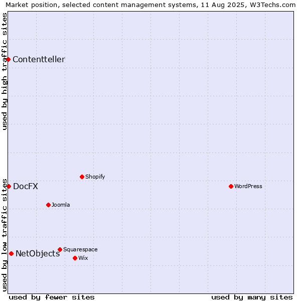 Market position of NetObjects vs. DocFX vs. Contentteller