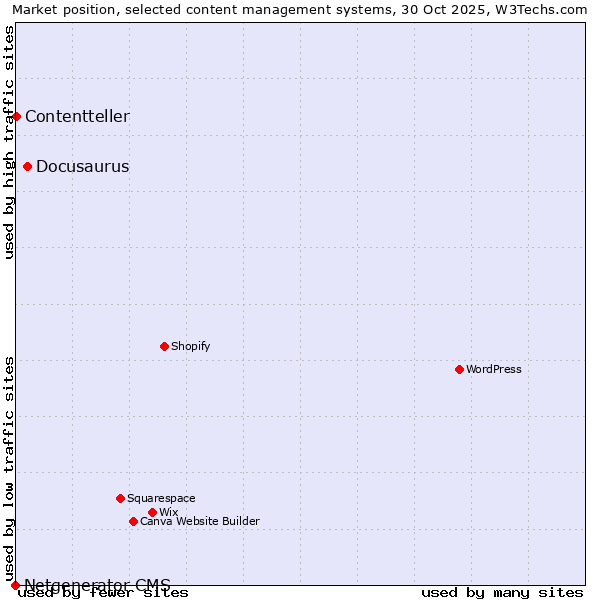 Market position of Docusaurus vs. Contentteller vs. Netgenerator CMS