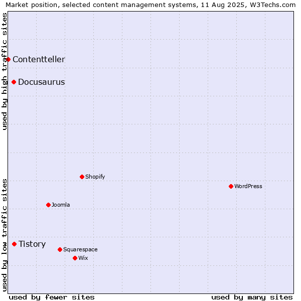 Market position of Tistory vs. Docusaurus vs. Contentteller