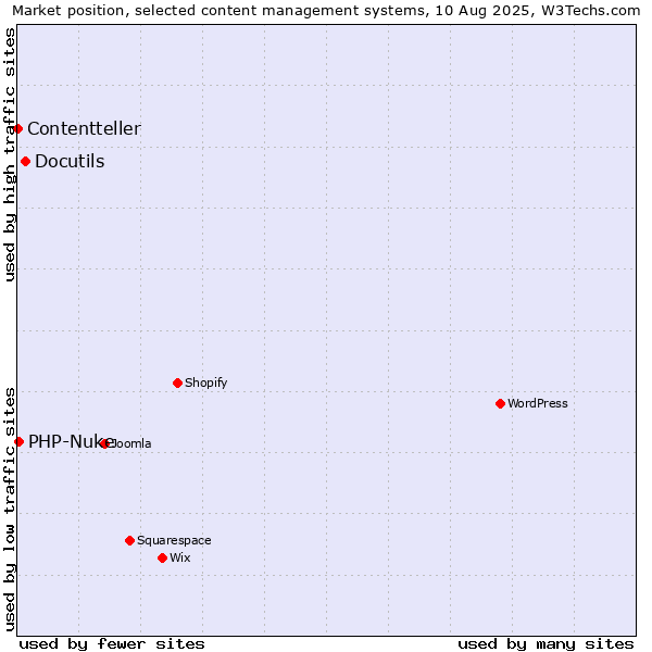 Market position of Docutils vs. PHP-Nuke vs. Contentteller