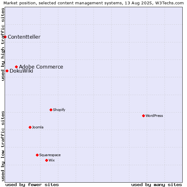 Market position of Adobe Commerce vs. DokuWiki vs. Contentteller
