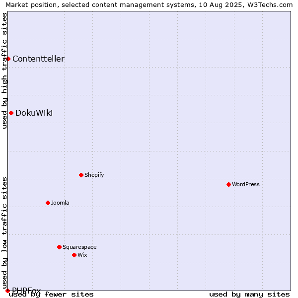 Market position of DokuWiki vs. Contentteller vs. PHPFox