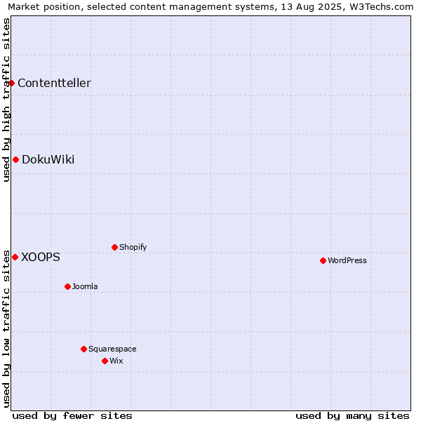 Market position of DokuWiki vs. XOOPS vs. Contentteller
