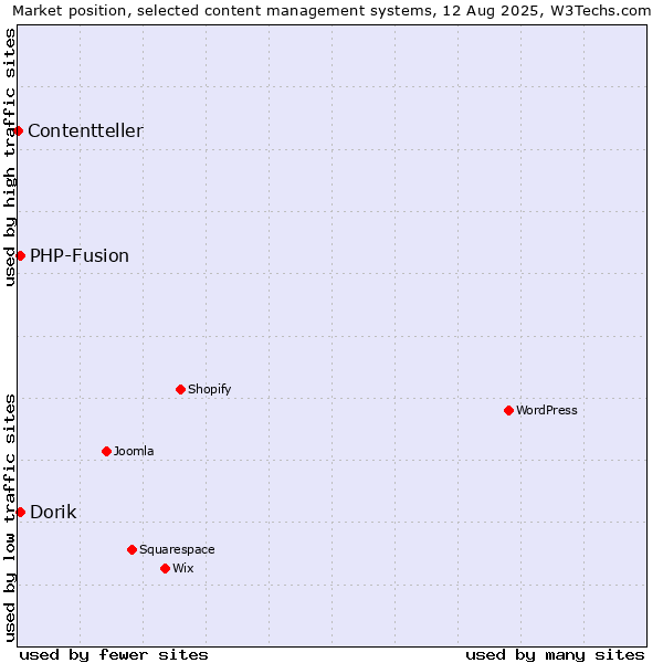 Market position of PHP-Fusion vs. Dorik vs. Contentteller